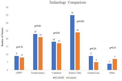 Healthcare Utilization of Complex Chronically Ill Children Managed by a Telehealth-Based Team